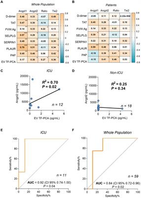 Angiopoietin2 is associated with coagulation activation and tissue factor expression in extracellular vesicles in COVID-19